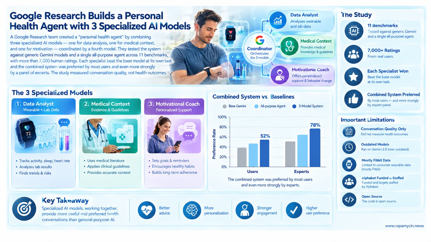 Google’s Personal Health Agent Infographic