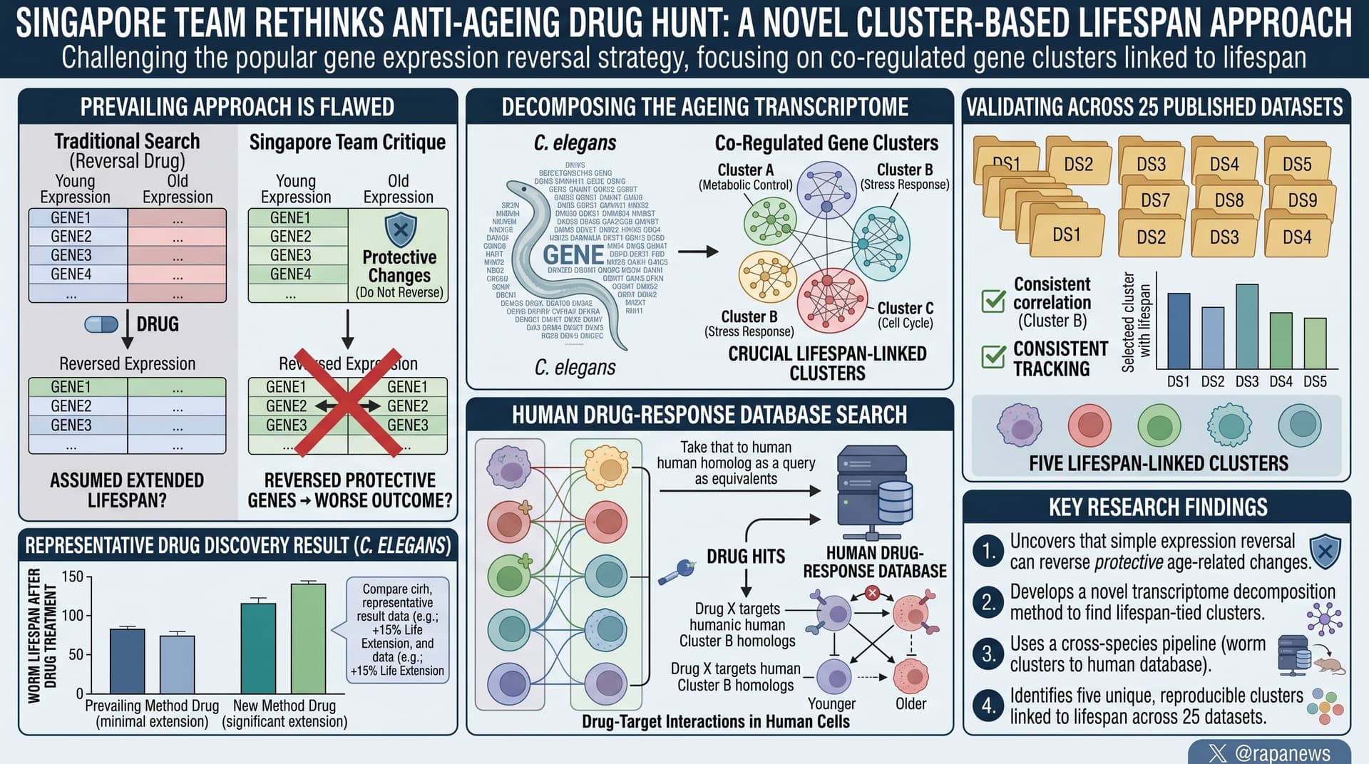 NUSidentifyingLongevityDrugs