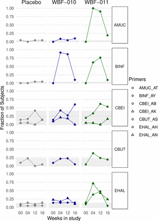 akk trial dissipation