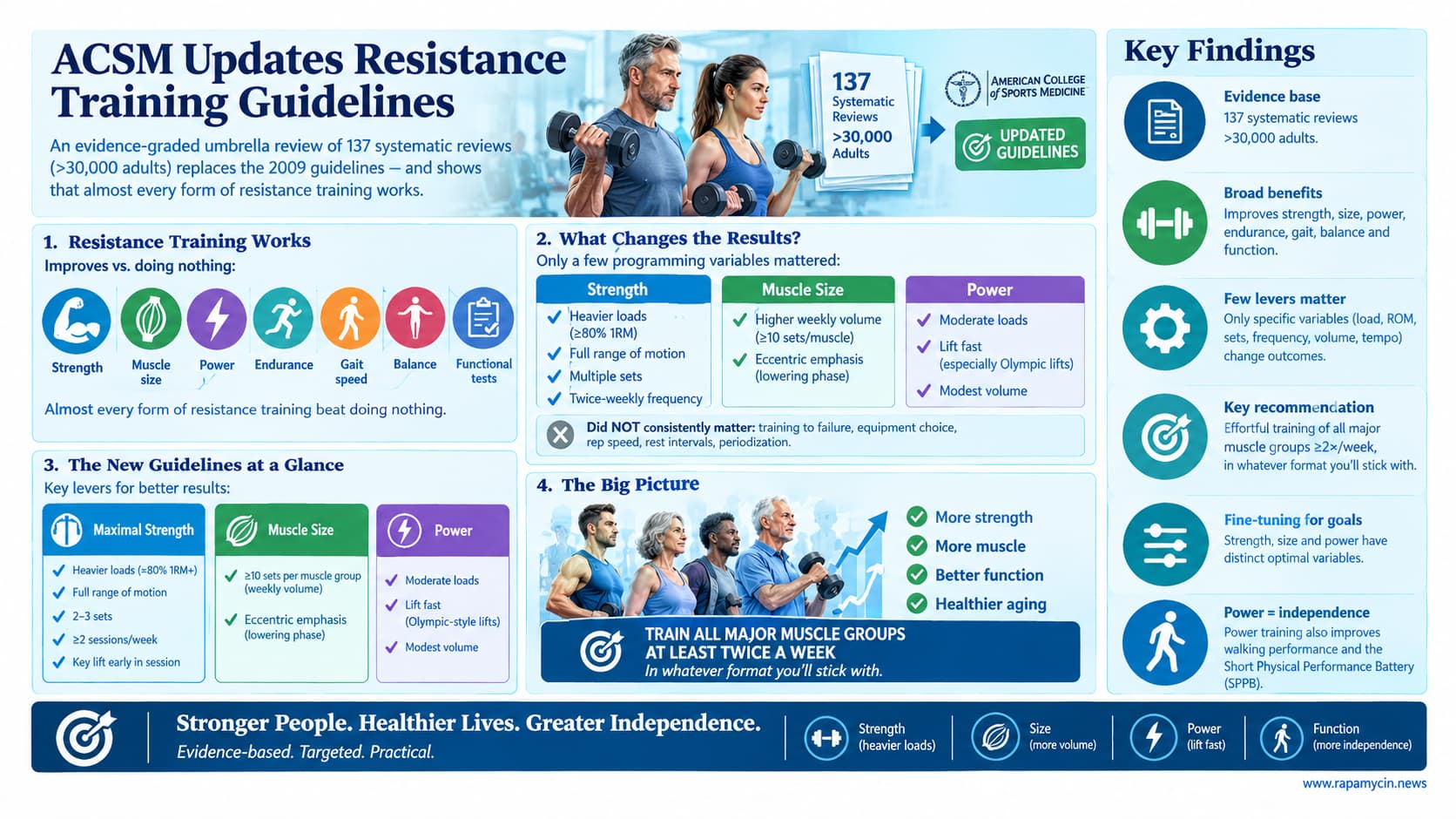 ACSM Resistance Training Guidelines Infographic