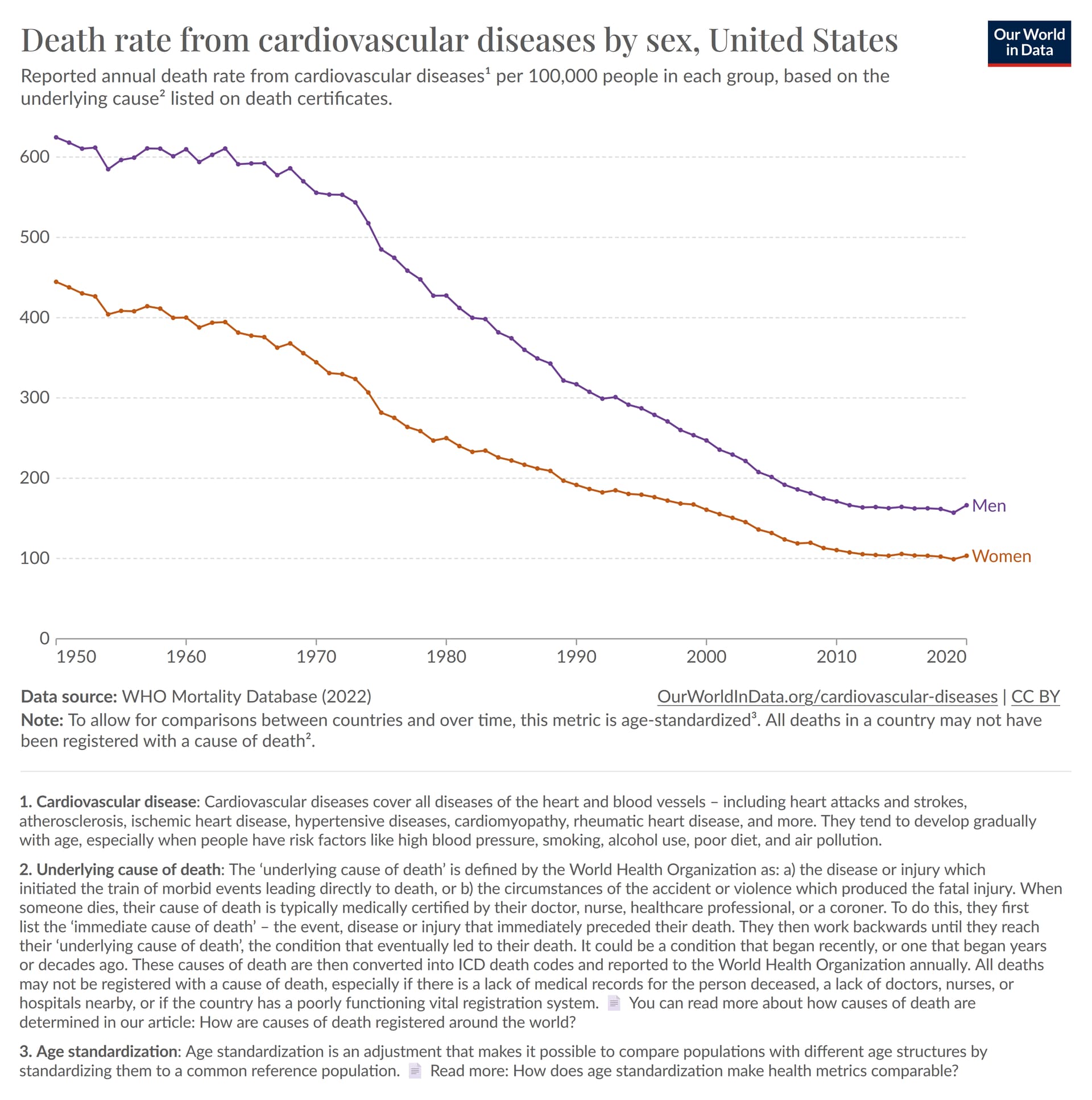 cardiovascular-disease-death-rate-over-time-males-vs-females