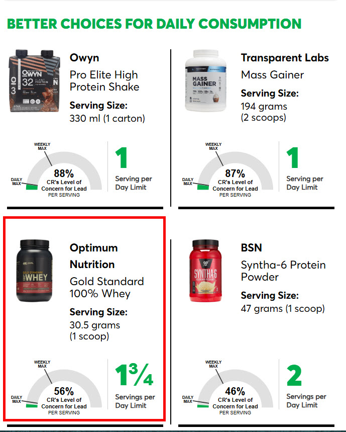 CR - Optimum Nutrition Whey is OK