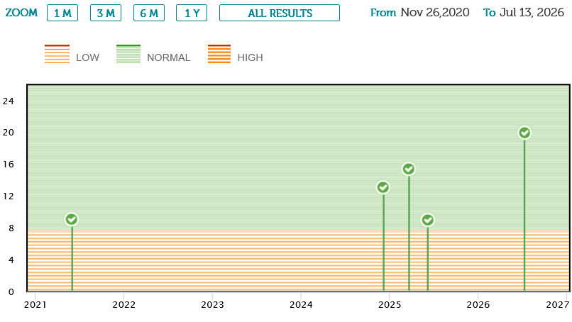 Screenshot 2026-07-13 at 18-58-12 Dynacare Plus - My Lab Test Results