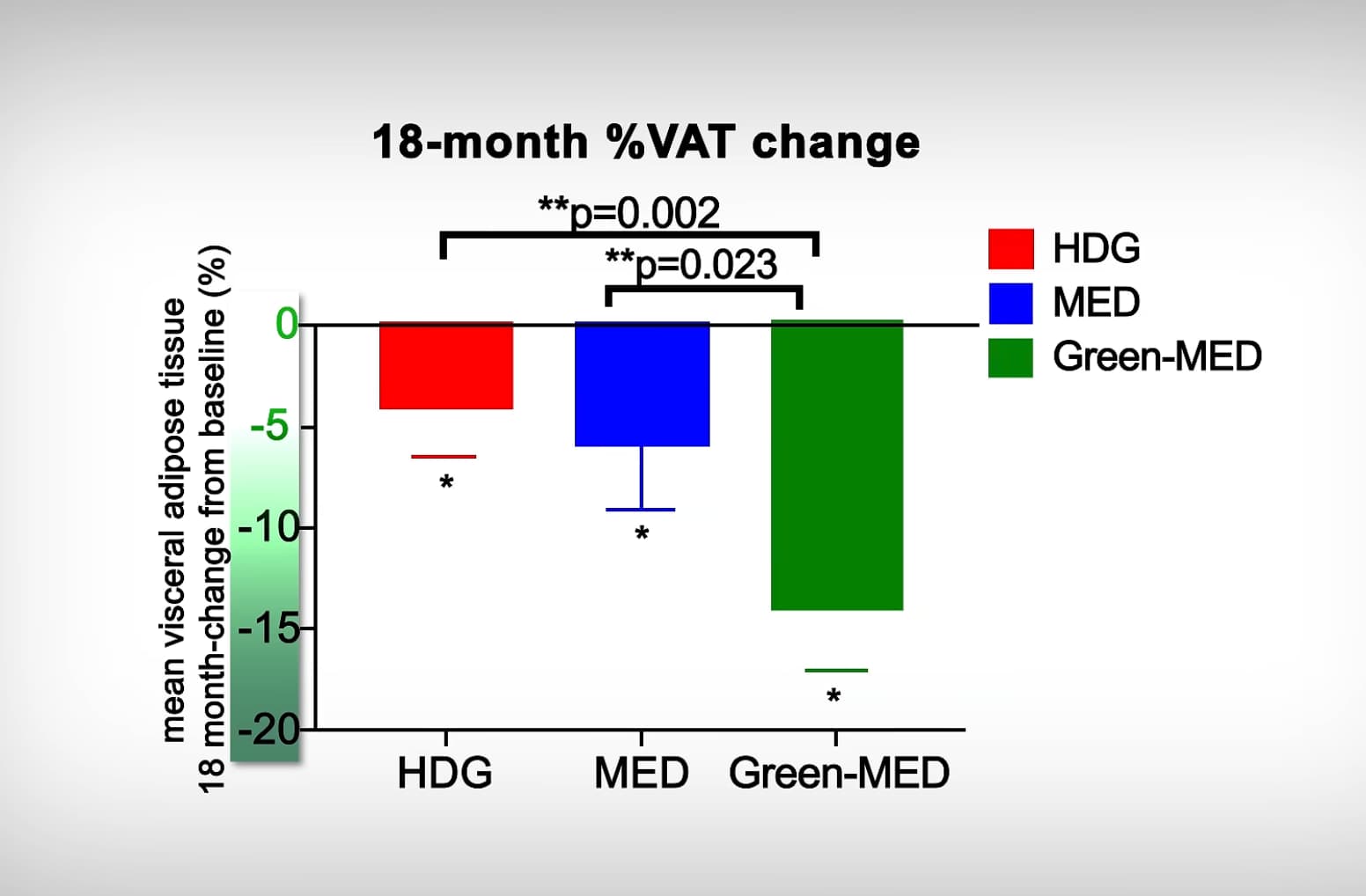 GreenMedDietVisceral