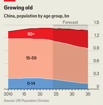 chinaPopulationAge
