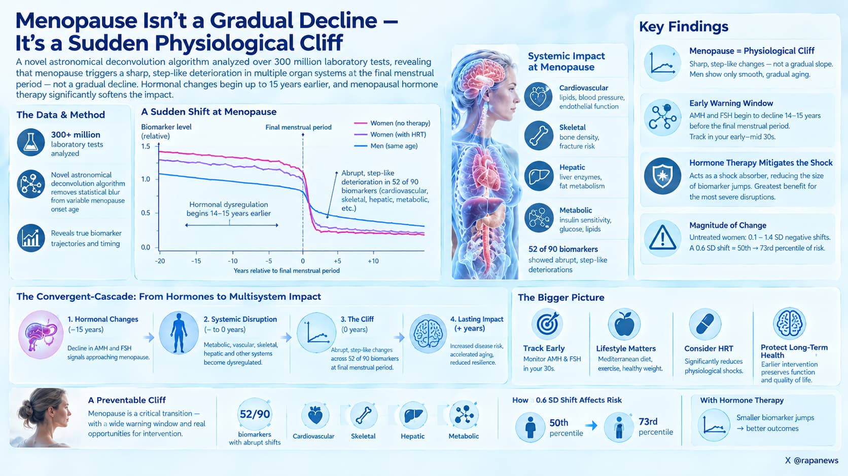Menopause_ A Sudden Physiological Cliff